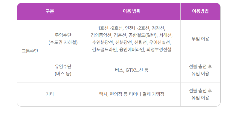 경로우대 교통카드 발급처 운임 