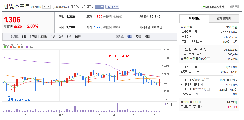 한빛소프트 일봉차트