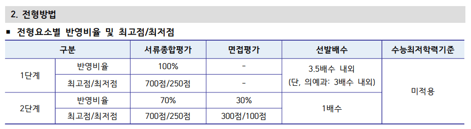2025 인하미래인재 몇 배수