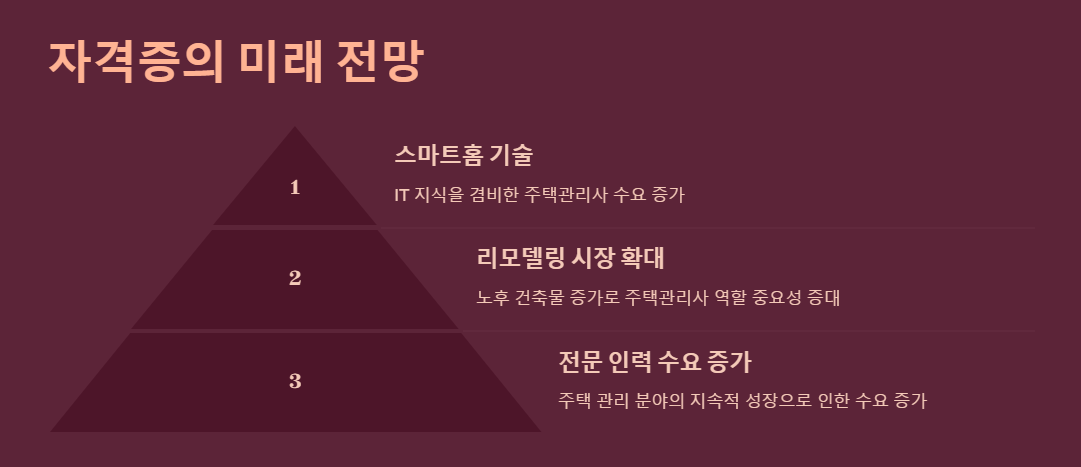 주택관리사 자격증의 미래 전망