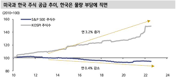 미국과 한국 주식 공급 추이, 한국은 물량 부담에 직면