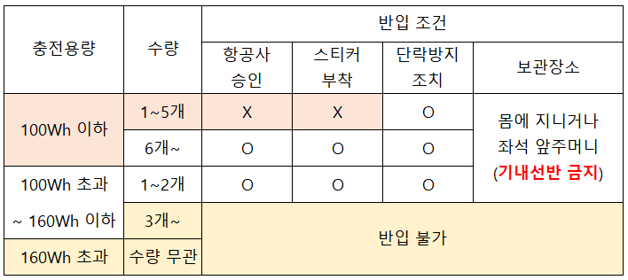 보조배터리 기내 반입 기준