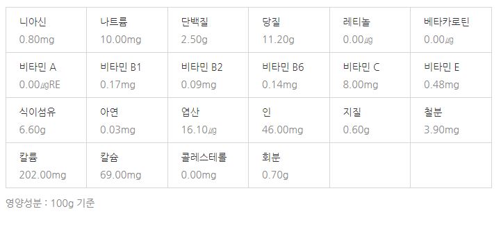 3월 제철 음식, 식재료, 해산물, 과일, 달래, 씀바귀, 쑥, 소라,