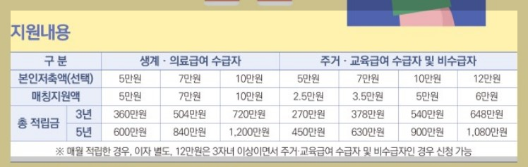 희망두배청년통장,꿈나래통장