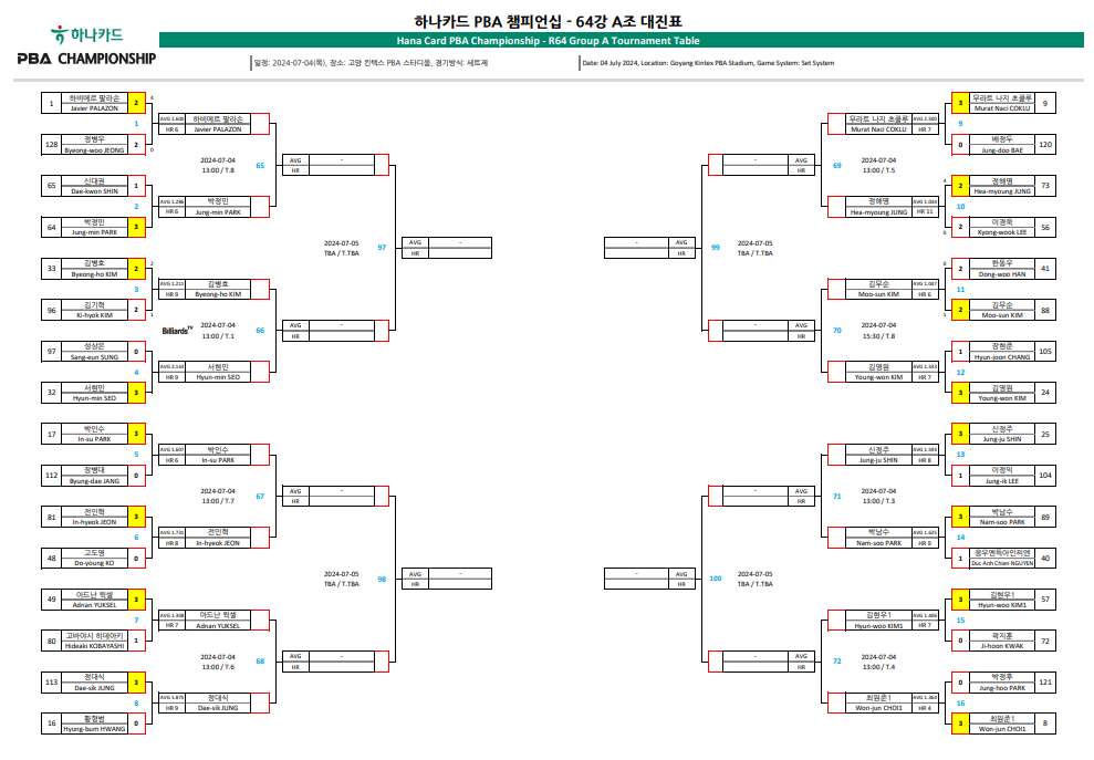 하나카드 PBA 챔피언십 64강 대진표