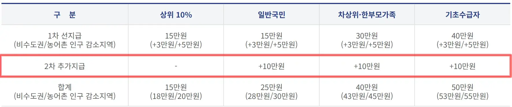 민생회복소비쿠폰대상별지원금액안내