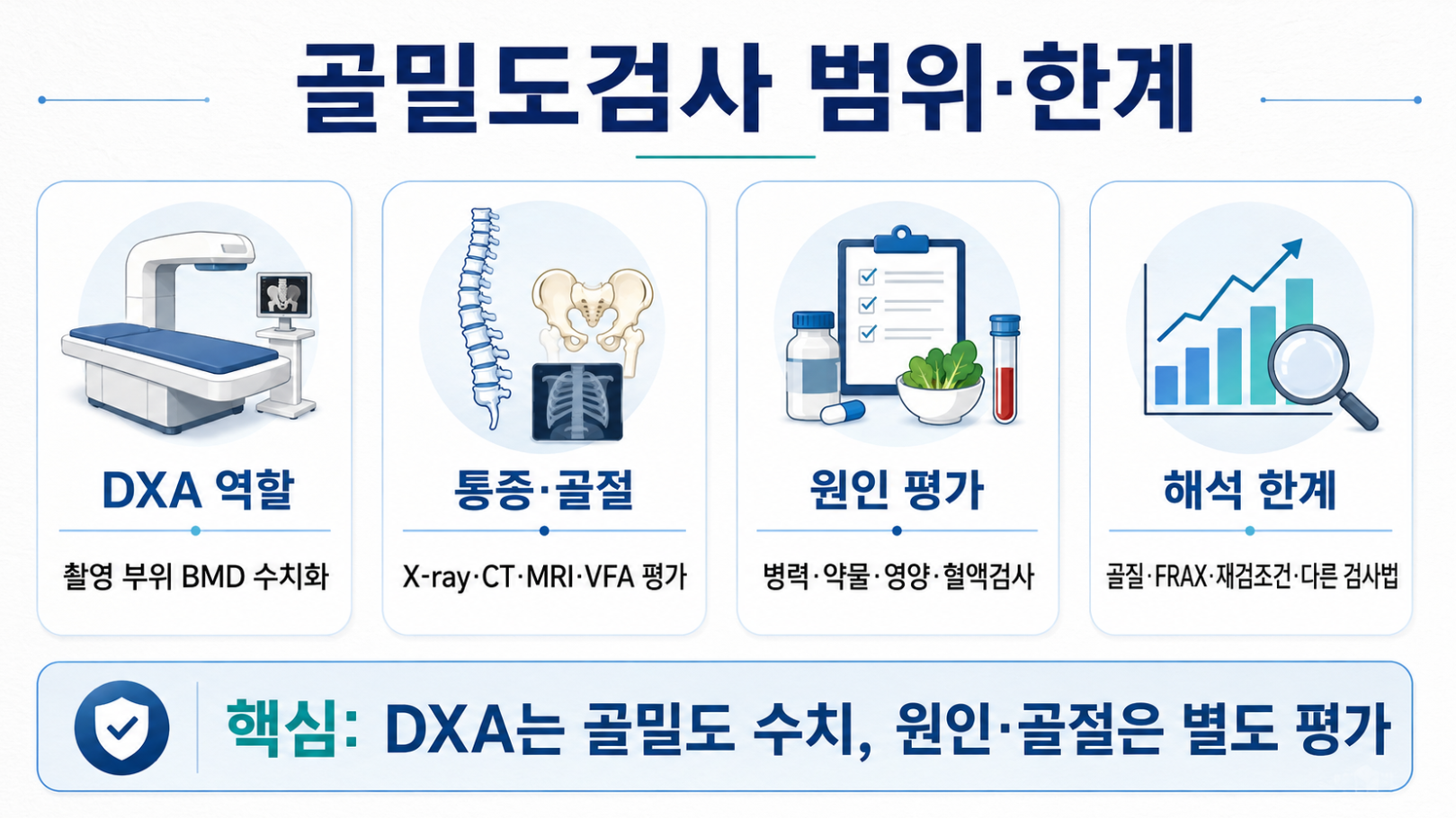 골밀도검사의 확인 범위와 통증·골절·골밀도 감소 평가의 한계