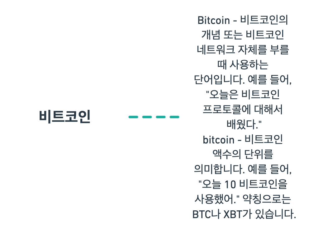 비트코인에 대한 용어 정리 중 비트코인에 대한 용어 정리 마인드 맵 이미지입니다.