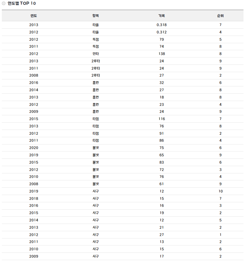 대구고 출신 야구선수 박석민 연도별 TOP 10 기록
