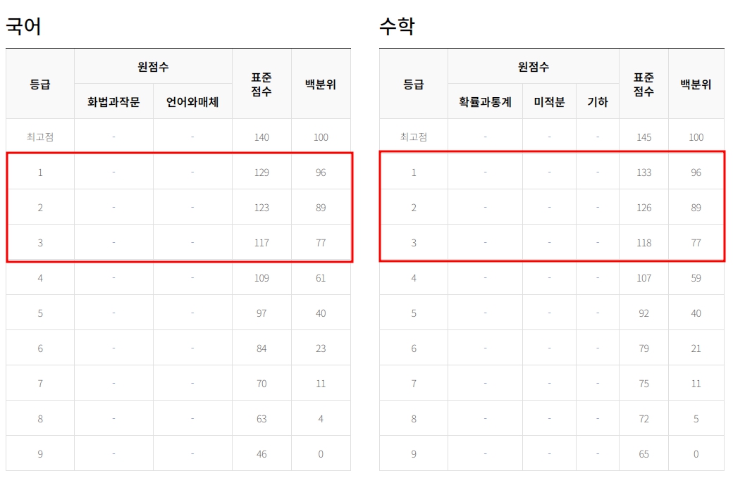 9월 모의고사 역대 등급컷 기출문제