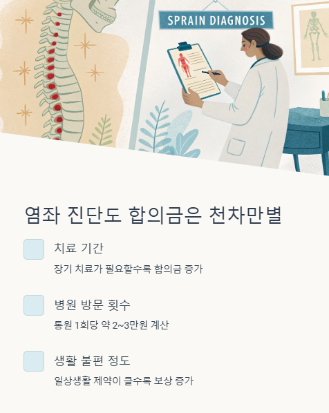 염좌 진단도 합의금은 천차만별