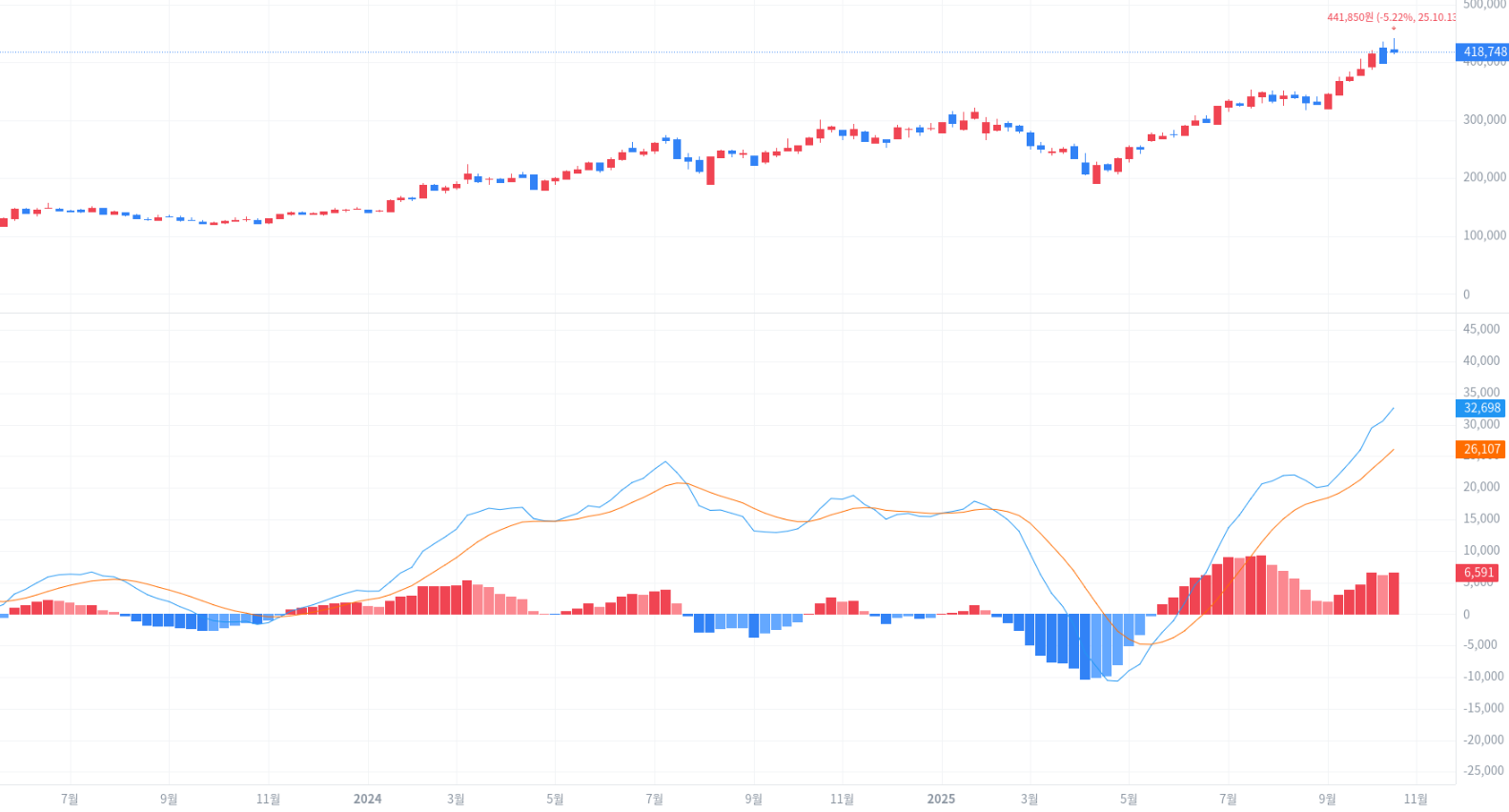 MACD 차트 예시 – 주가 그래프 위에 MACD선(파란색)과 신호선(빨간색), 히스토그램이 표시된 예시. 단기와 장기 이동평균선의 교차로 상승·하락 추세를 시각적으로 설명한 차트.
출처 - 토스증권