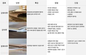 마루바닥재