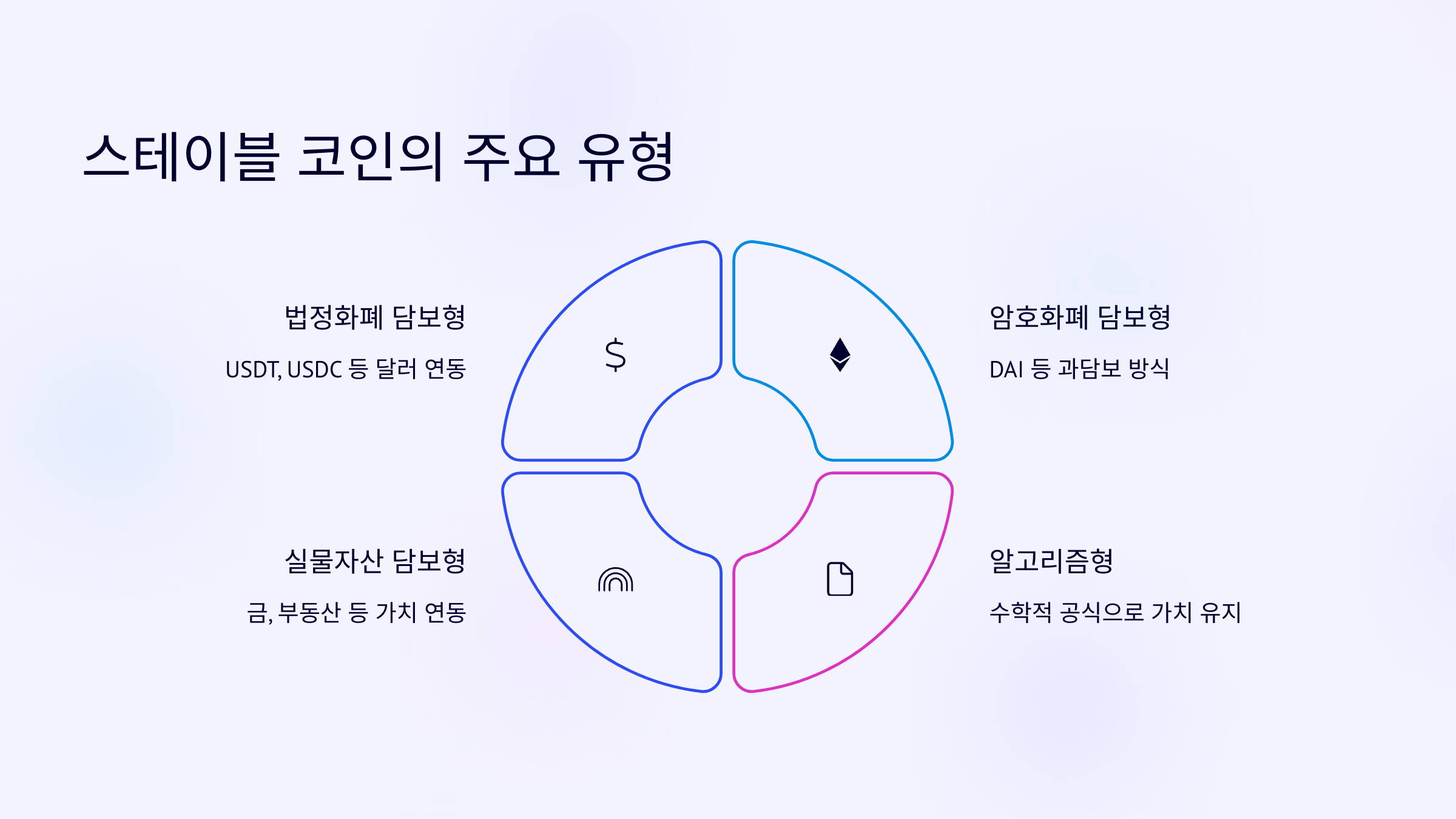 스테이블 코인의 주요 유형