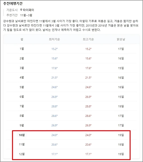 대만-여행-날씨