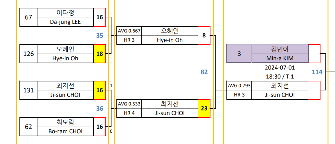하나카드 LPBA 챔피언십 64강 김민아 - 최지선 선수 경기결과