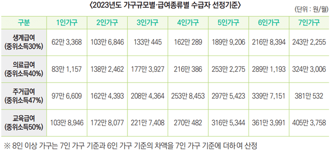가구규모별-급여종류별 수급자 선정기준-표