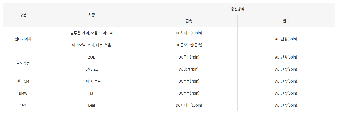 가까운 전기차 충전소, 충전요금 조회하기