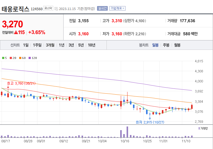 태웅로직스 3개월 주가(일봉)