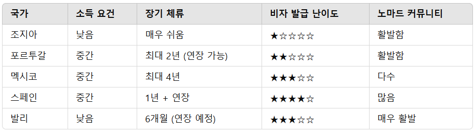 요약 & 추천 조합