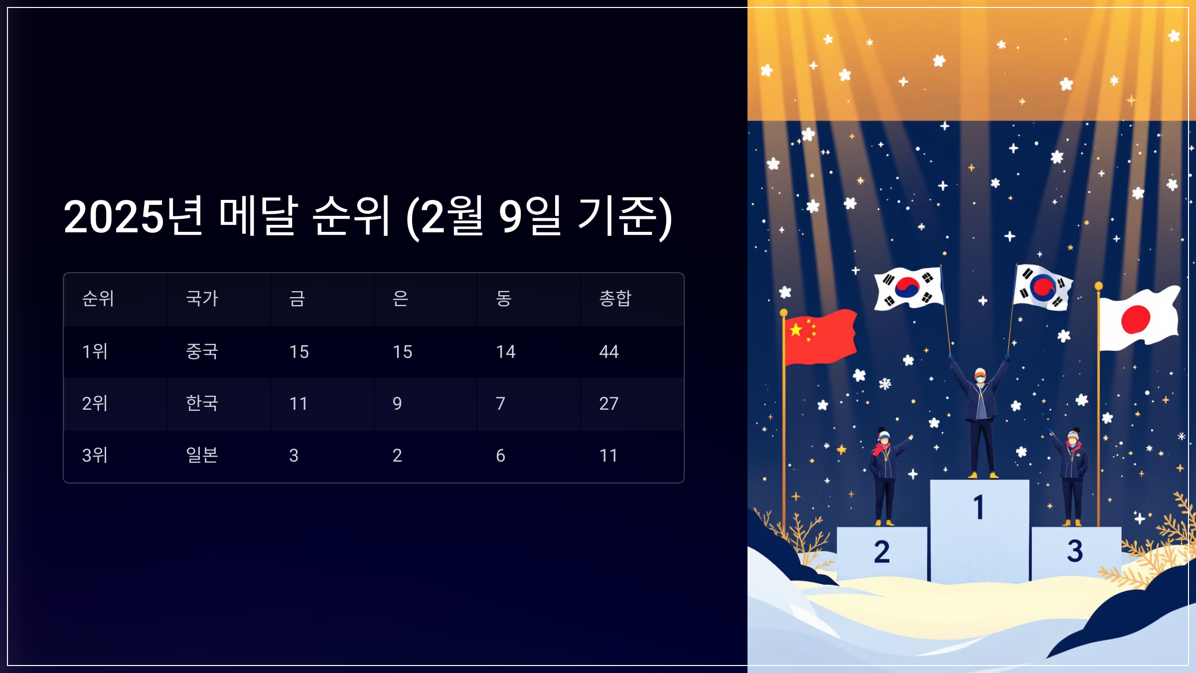 2025년 메달 순위 (2월 9일 기준)