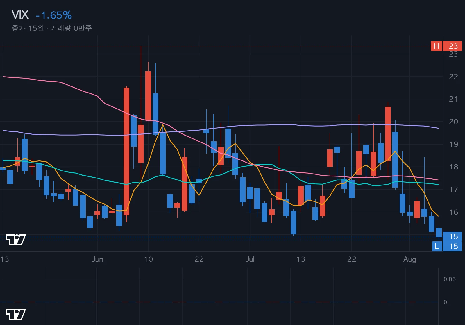 VIX (공포지수) 차트