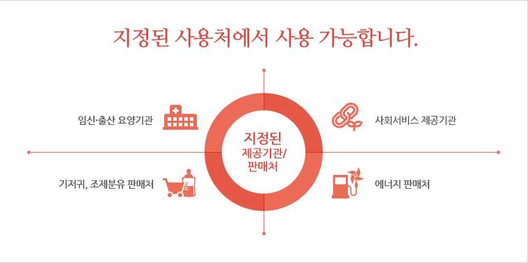국민행복카드 사용처