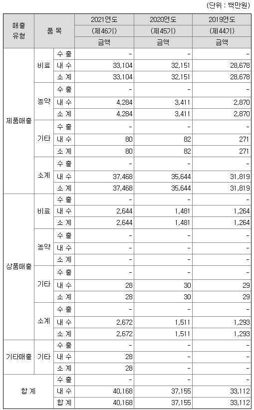 대유 2021년 매출액
