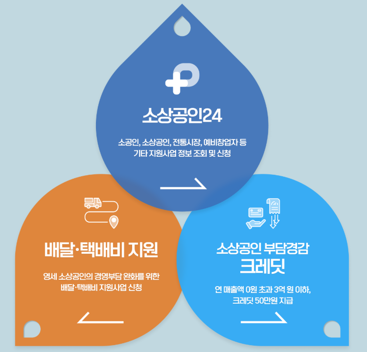 2025 소상공인 지원금 총정리｜50만 부담경감 크레딧·비즈플러스카드·택배비 신청 방법