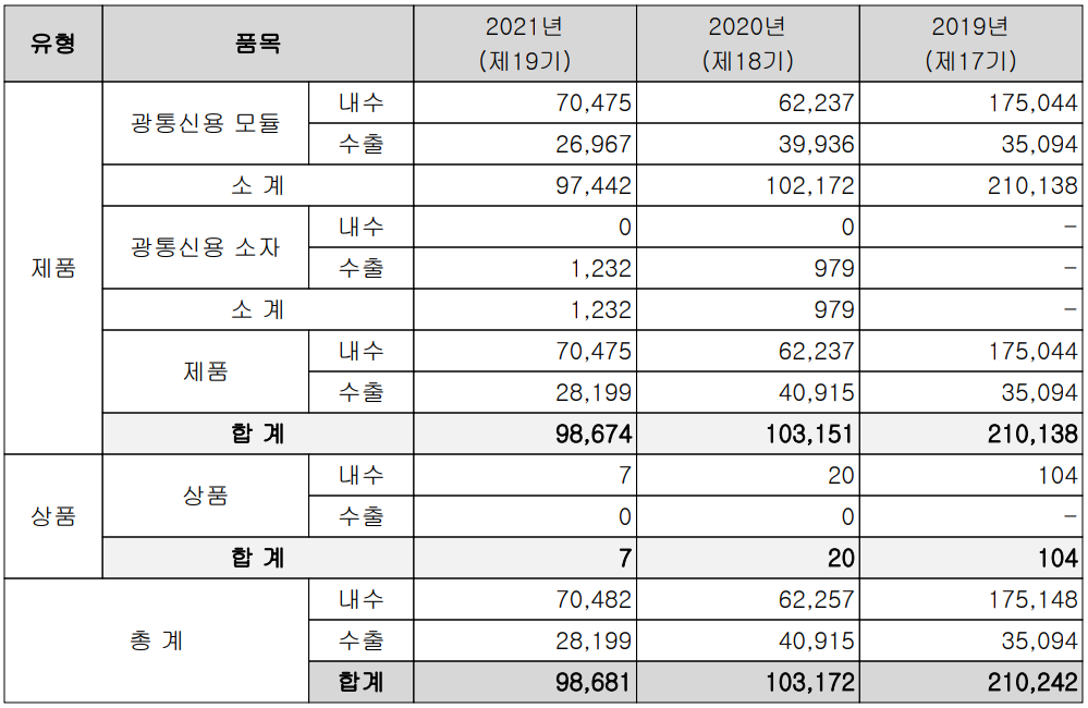 오이솔루션 - 실적 구분 현황(2021년 4분기)