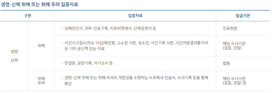 생명,신체 위해 또는 위해 우려 입증자료