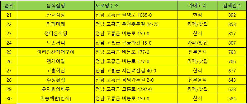 고흥 맛집 방문순위 TOP30
