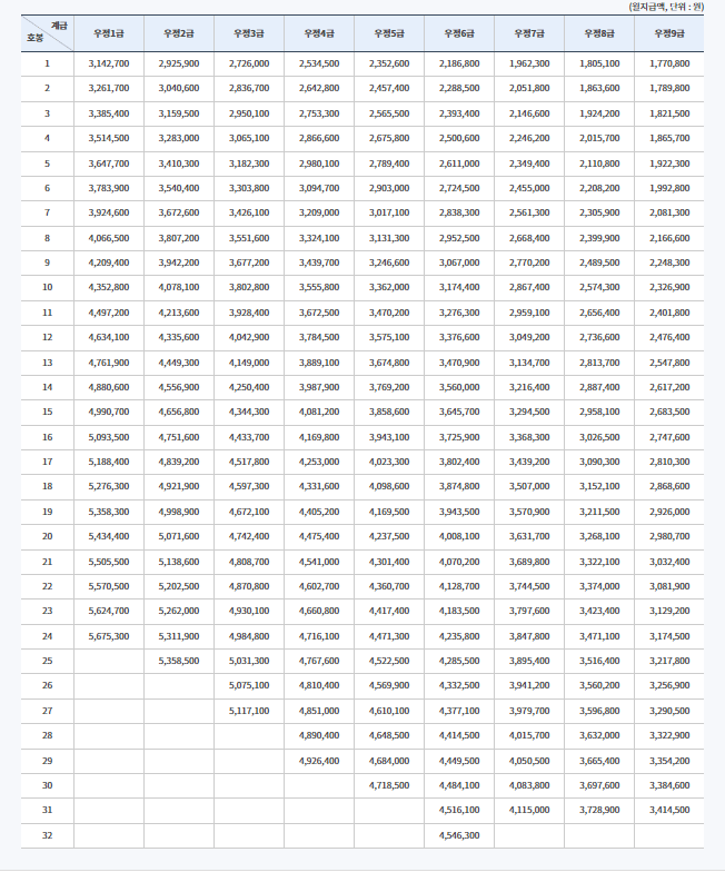 2023년-우정직-공무원-봉급표