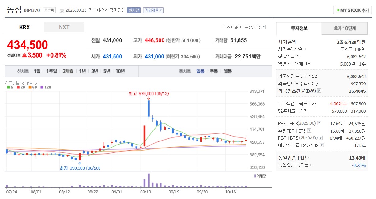 농심 일봉 차트