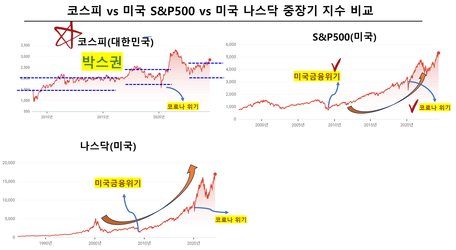 코스피 vs 미국 S&P500 vs 미국 나스닥 중장기 지수 비교