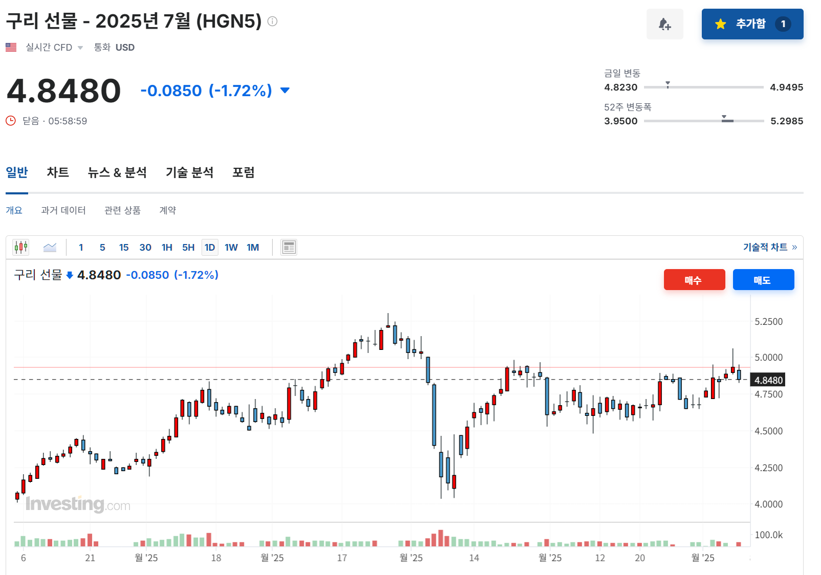 2025년 6월 6일 구리(HGN5) 선물 시세 흐름, 출처 : Investing.com
