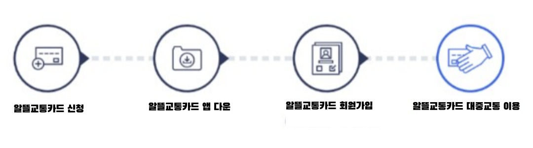 알뜰교통카드 신청