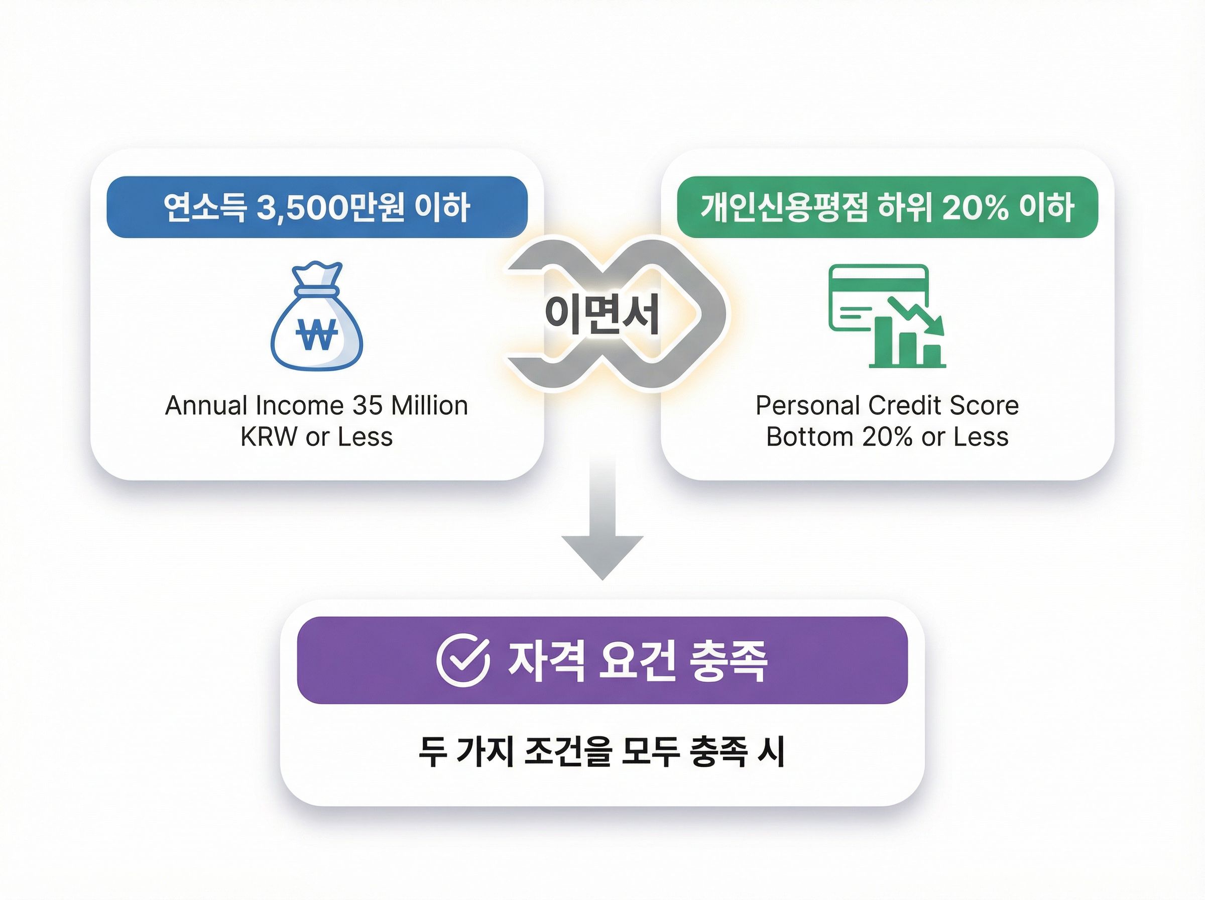 햇살론 대출자격