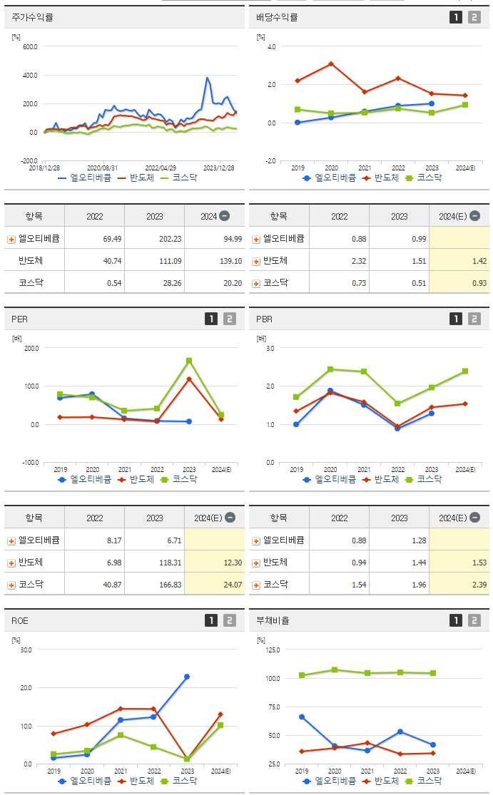 엘오티베큠_섹터분석
