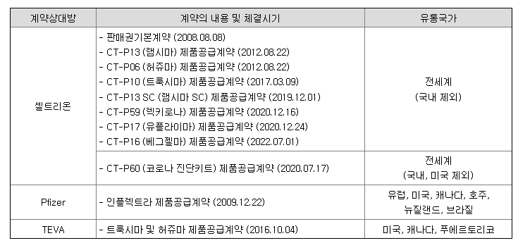 셀트리온헬스케어 주요계약 현황