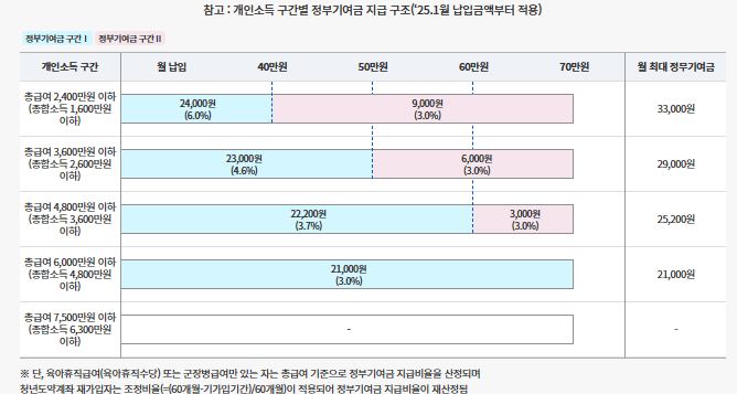청년도약계좌 신청(마지막 신청 접수)