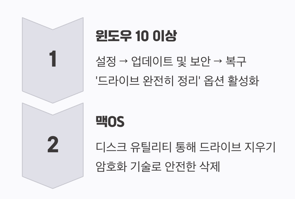 3단계: 노트북·PC, 단순 포맷을 넘어서