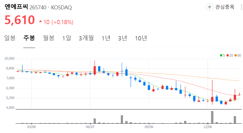 엔에프씨-주가-주봉
