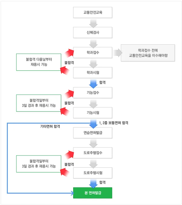 운전면허 시험과정
