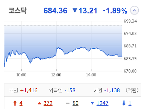 12월 19일 코스닥 차트