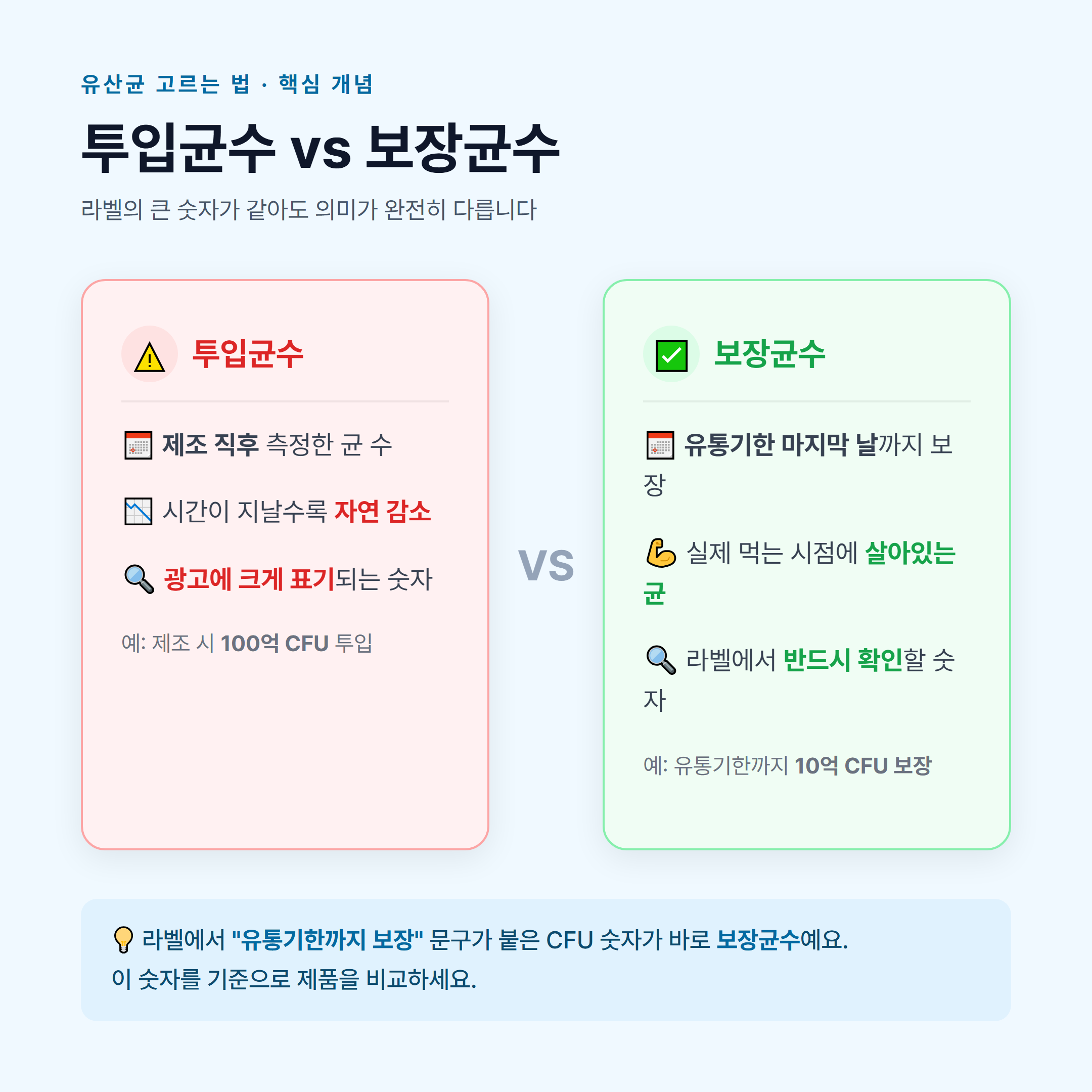 유산균 고르는 법 핵심 3가지 &mdash; 보장균수, 균주 표기, 보관법 안내 카드