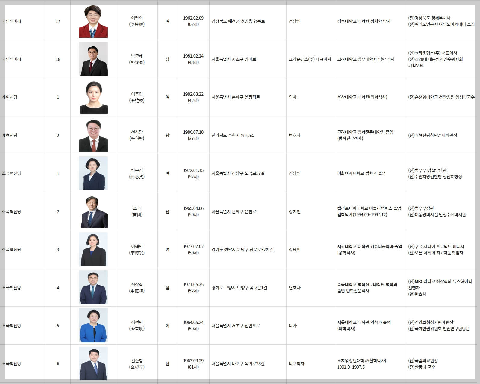 국회의원선거 비례대표 당선인