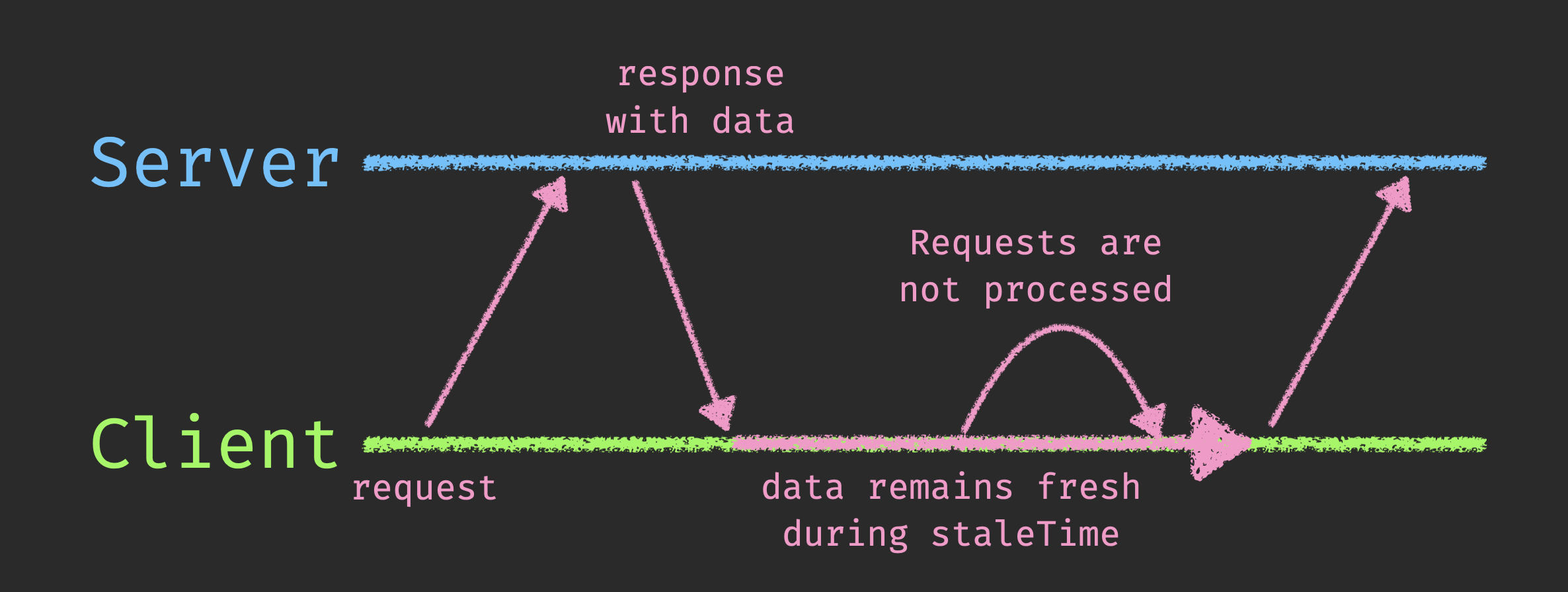 리액트 쿼리 staleTime 흐름