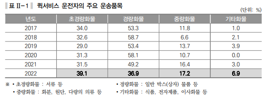 이륜차-퀵서비스-시장-분석