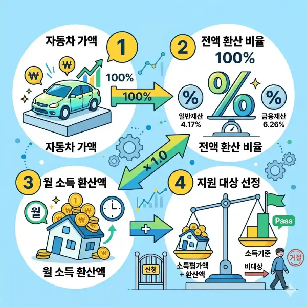 자동차 전액 소득환산 구조 설명